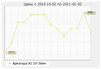 Арматура А1 10-36мм